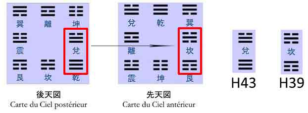 Hexagramme du ciel antérieur (Yi king ou Yi jing)